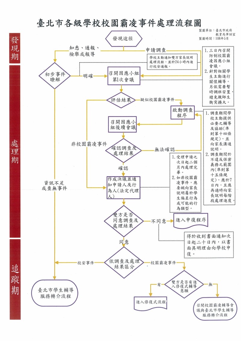 流程